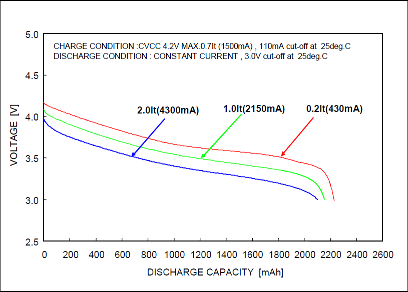 Graph of typical cell voltage vs capacity showing non-linear relationship