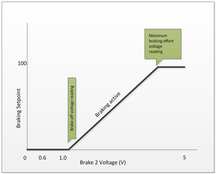 Brake setpoint mapping graph