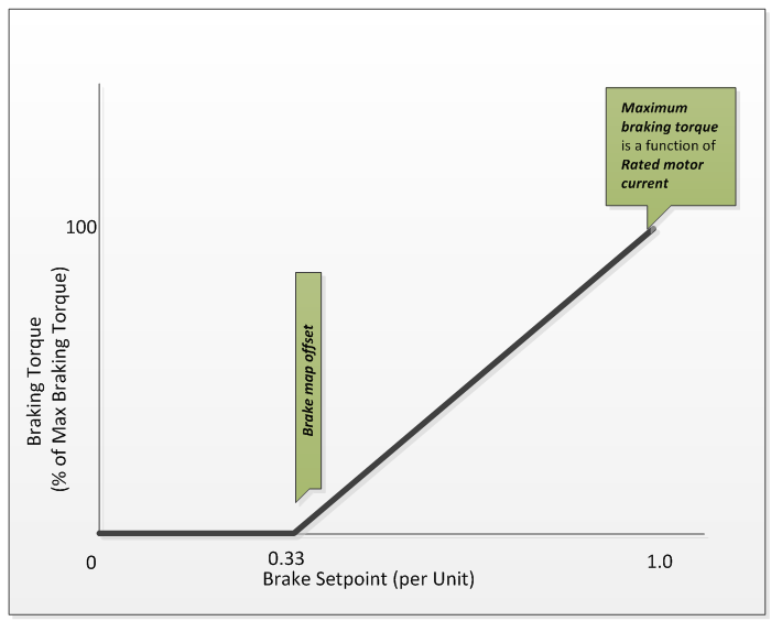 Braking torque mapping graph