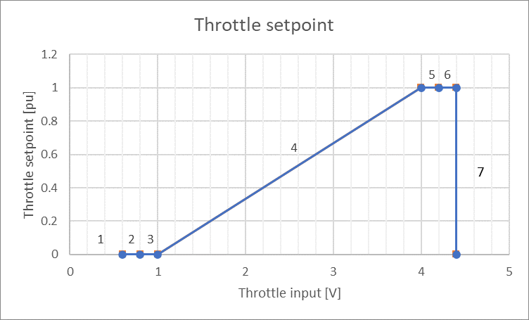 Graph Illustrating Throttle Setpoint Mapping Example