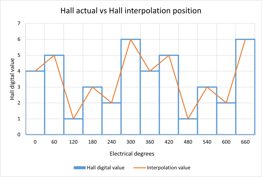 Hall sensor interpolation graph