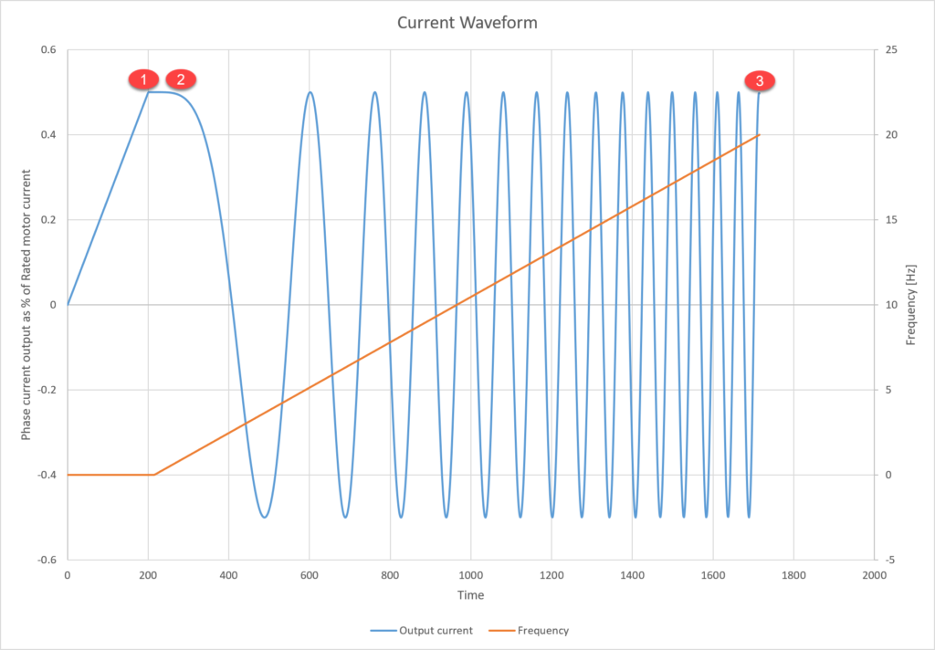 Sensorless motor startup current waveform