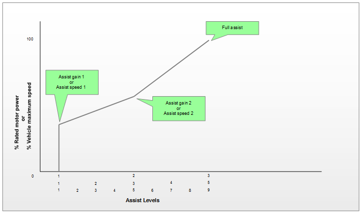 Example of assist level display or interface