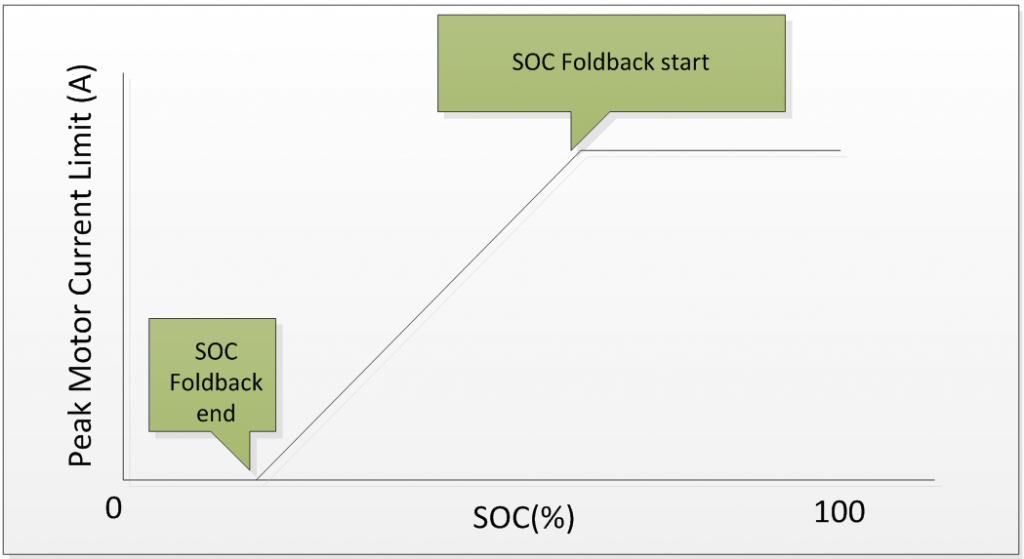 SOC foldback graph