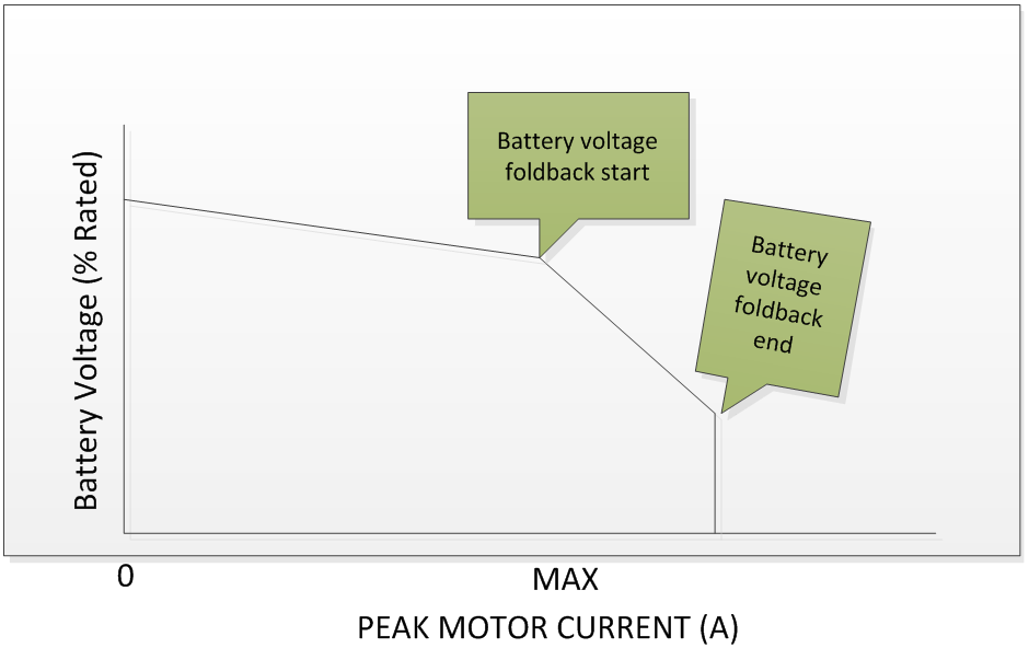 Voltage foldback graph