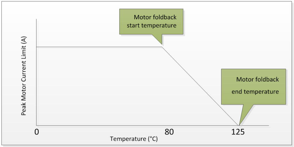 Motor temperature foldback graph