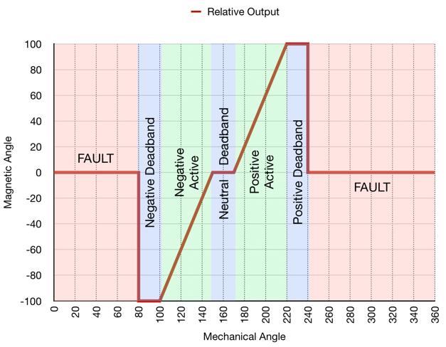 mechanical vs magnetic chart